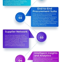 SAP ARIBA Online Training | SAP ARIBA Training Course